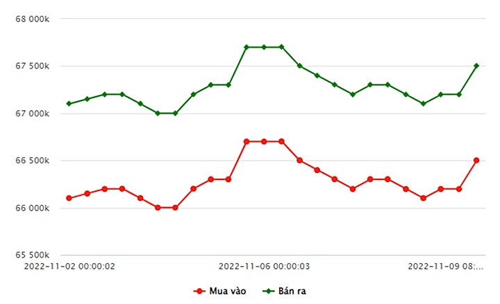 Biểu đồ giá vàng trong nước mới nhất hôm nay 9/11 tại Công ty SJC (tính đến 9h00)