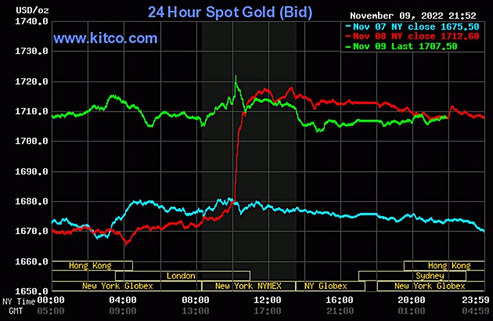 Biểu đồ giá vàng thế giới mới nhất hôm nay 10/11/2022 (tính đến 10h00). Ảnh Kitco