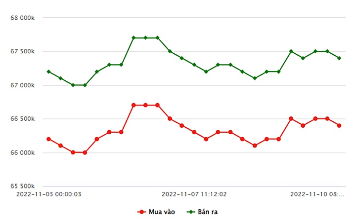Biểu đồ giá vàng trong nước mới nhất hôm nay 10/11 tại Công ty SJC (tính đến 10h00)