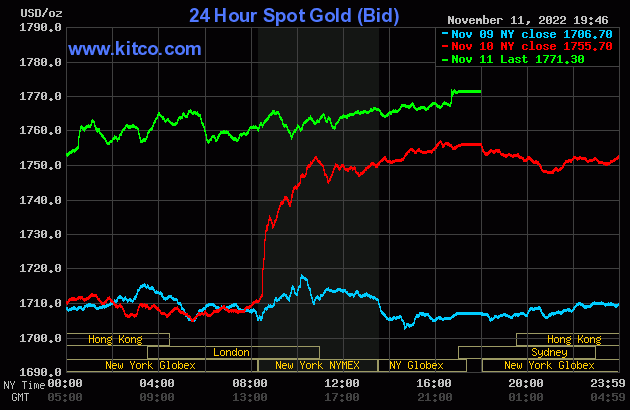 Biểu đồ giá vàng thế giới mới nhất hôm nay 12/11/2022. Ảnh Kitco