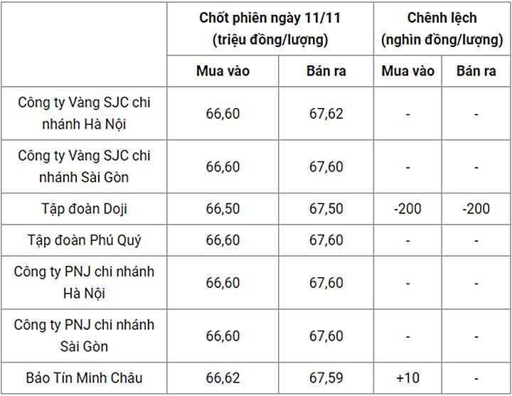 Giá vàng trong nước chốt phiên hôm qua