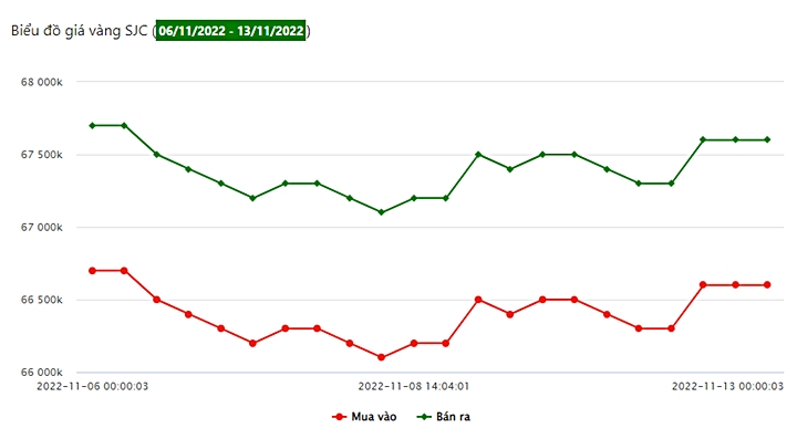 Biểu đồ giá vàng SJC tuần này (từ ngày 6/11 - 13/11/2022)