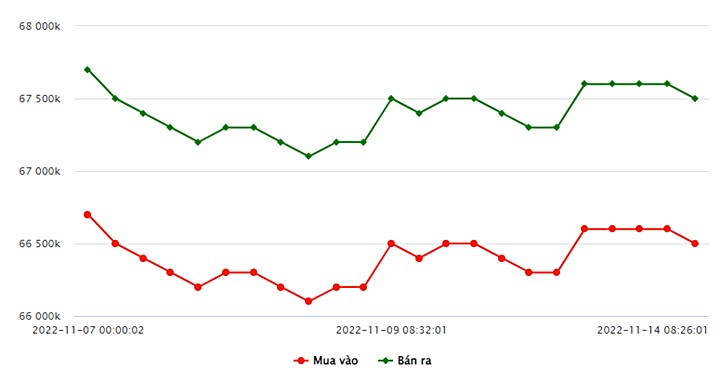 Biểu đồ giá vàng trong nước mới nhất hôm nay 14/11 tại Công ty SJC (tính đến 8h30)