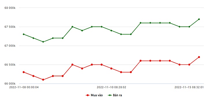 Biểu đồ giá vàng trong nước mới nhất hôm nay 15/11 tại Công ty SJC (tính đến 8h40)