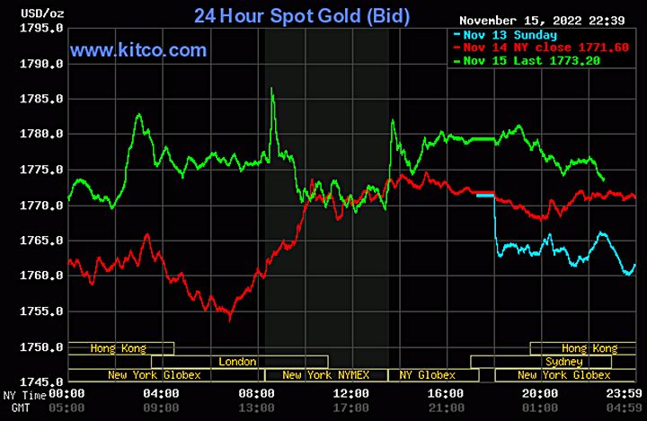 Biểu đồ giá vàng thế giới mới nhất hôm nay 16/11/2022 (tính đến 10h30). Ảnh Kitco