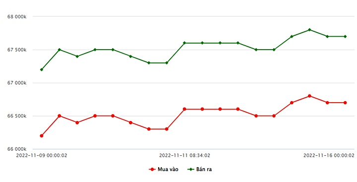 Biểu đồ giá vàng trong nước mới nhất hôm nay 16/11 tại Công ty SJC (tính đến 10h30)