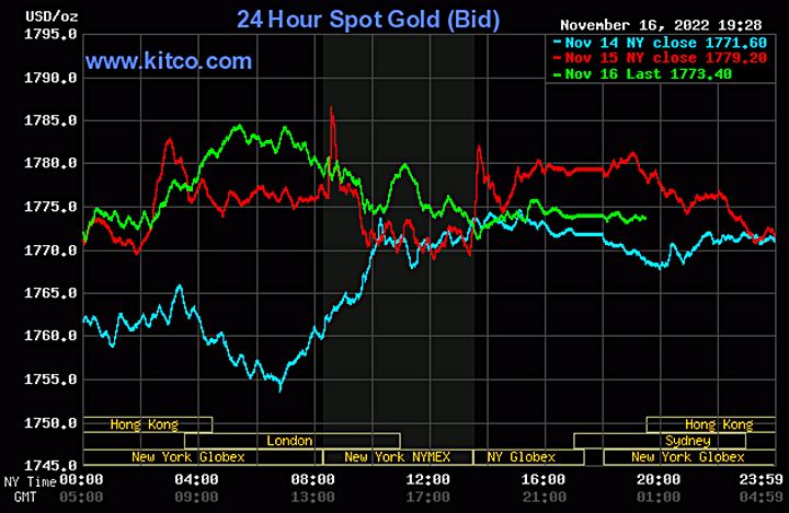Biểu đồ giá vàng thế giới mới nhất hôm nay 17/11/2022 (tính đến 7h30). Ảnh Kitco