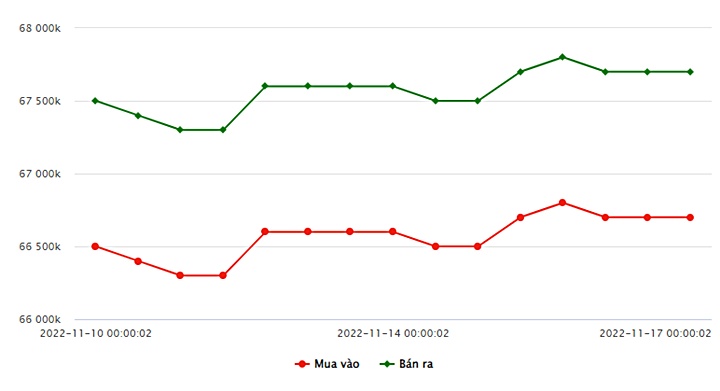 Biểu đồ giá vàng trong nước mới nhất hôm nay 17/11 tại Công ty SJC (tính đến 8h40)