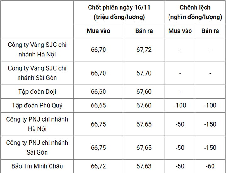 Giá vàng trong nước chốt phiên hôm qua