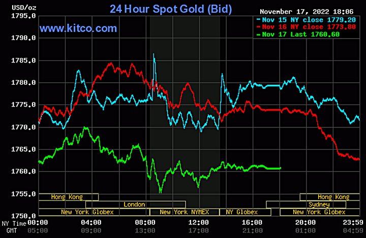 Biểu đồ giá vàng thế giới mới nhất hôm nay 18/11/2022 (tính đến 6h00). Ảnh Kitco