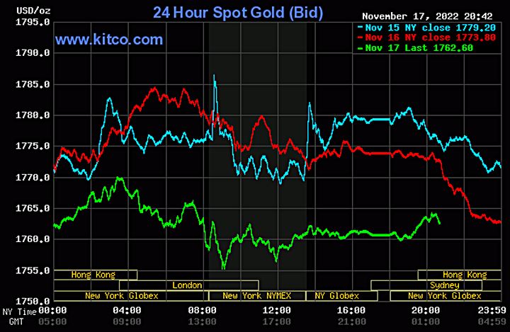 Biểu đồ giá vàng thế giới mới nhất hôm nay 18/11/2022 (tính đến 8h40). Ảnh Kitco