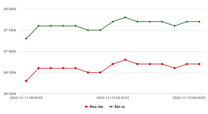 Biểu đồ giá vàng trong nước mới nhất hôm nay 18/11 tại Công ty SJC (tính đến 8h40)