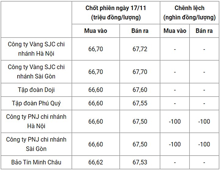 Giá vàng trong nước chốt phiên hôm qua 17/11