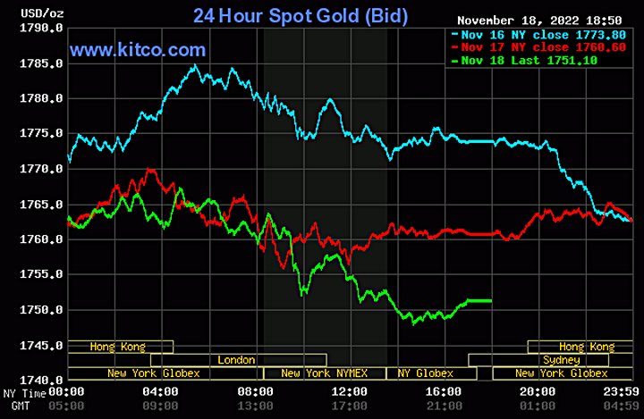 Biểu đồ giá vàng thế giới mới nhất hôm nay 19/11/2022 (tính đến 7h00). Ảnh Kitco
