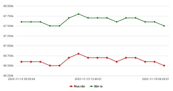 Biểu đồ giá vàng trong nước mới nhất hôm nay 19/11 tại Công ty SJC (tính đến 8h40)