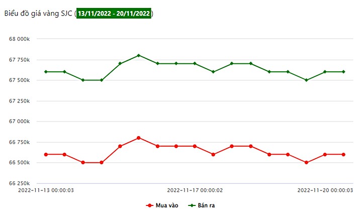 Biểu đồ giá vàng SJC tuần này (từ ngày 13/11 - 20/11)