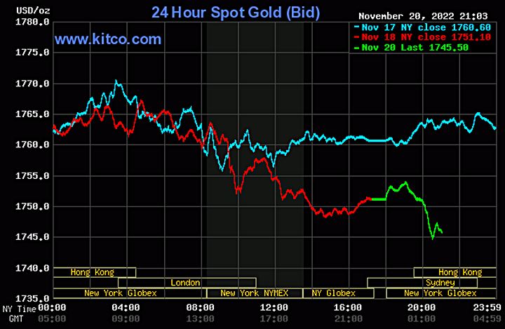 Biểu đồ giá vàng thế giới mới nhất hôm nay 21/11/2022 (tính đến 9h30). Ảnh Kitco