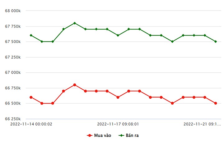 Biểu đồ giá vàng trong nước mới nhất hôm nay 21/11 tại Công ty SJC (tính đến 9h30)