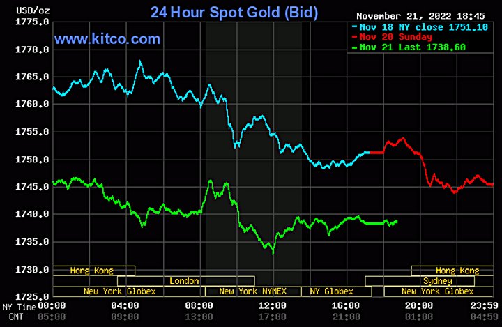 Biểu đồ giá vàng thế giới mới nhất hôm nay 22/11/2022 (tính đến 7h00). Ảnh Kitco