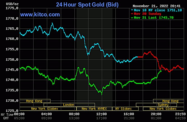 Biểu đồ giá vàng thế giới mới nhất hôm nay 22/11/2022 (tính đến 9h00). Ảnh Kitco