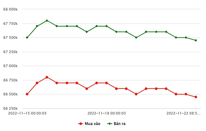 Biểu đồ giá vàng trong nước mới nhất hôm nay 22/11 tại Công ty SJC (tính đến 9h00)