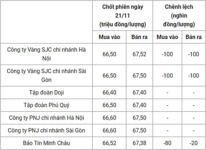 Giá vàng trong nước chốt phiên hôm qua 21/11/2022