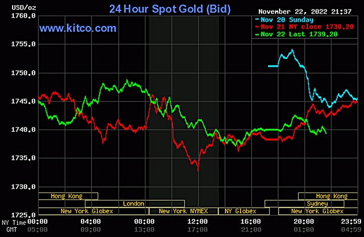 Biểu đồ giá vàng thế giới mới nhất hôm nay 23/11/2022 (tính đến 9h40). Ảnh Kitco
