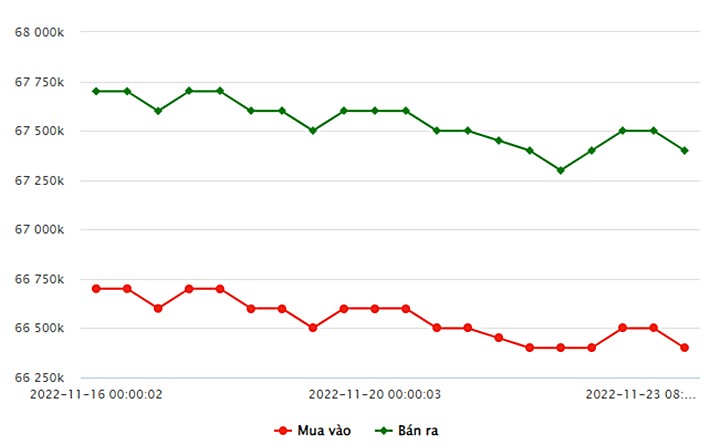 Biểu đồ giá vàng trong nước mới nhất hôm nay 23/11 tại Công ty SJC (tính đến 9h40)