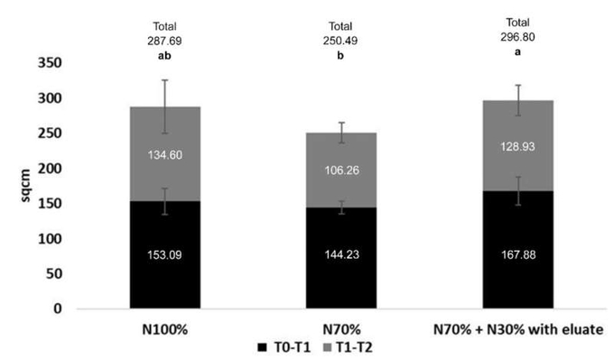 Effect of the eluate on plant growth. The replacement of 30%N with the eluate filled the gap and surpassed N100% in the first growth phase (dark gray) and in total growth. The numbers in the bars are expressed in sqcm and indicate the difference between T0–T1 and T1–T2, while the total growth is shown above the bars. Thin light gray bars indicate 95% confidence interval. Bars labeled with different letters differ significantly (p < 0.05, Duncan test). Credit: Land (2022). DOI