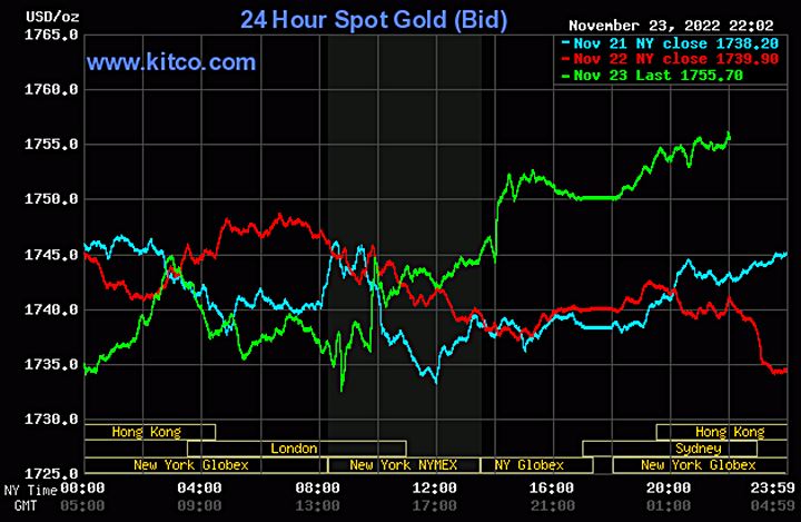 Biểu đồ giá vàng thế giới mới nhất hôm nay 24/11/2022 (tính đến 10h30). Ảnh Kitco