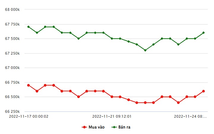 Biểu đồ giá vàng trong nước mới nhất hôm nay 24/11 tại Công ty SJC (tính đến 10h30)