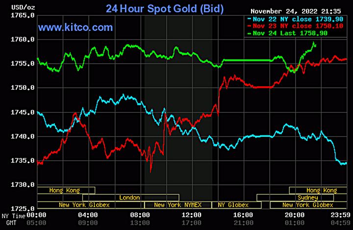 Biểu đồ giá vàng thế giới mới nhất hôm nay 25/11/2022 (tính đến 9h30). Ảnh Kitco