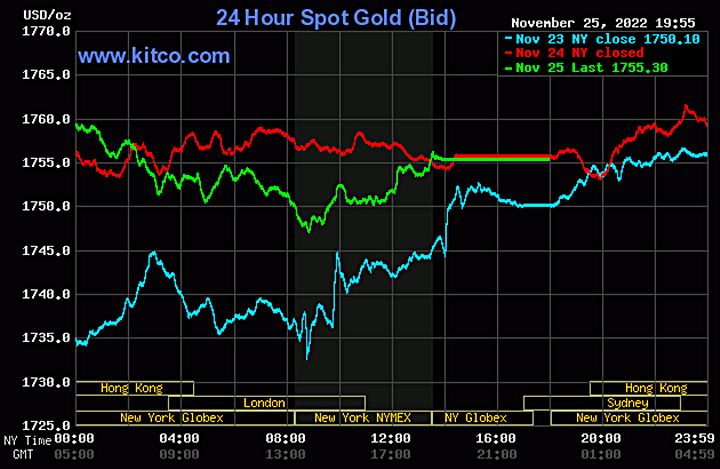 Biểu đồ giá vàng thế giới mới nhất hôm nay 26/11/2022 (tính đến 9h00). Ảnh Kitco