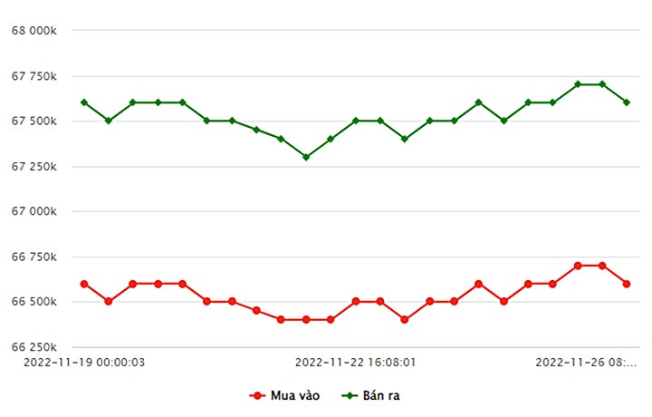 Biểu đồ giá vàng trong nước mới nhất hôm nay 26/11 tại Công ty SJC (tính đến 9h00)