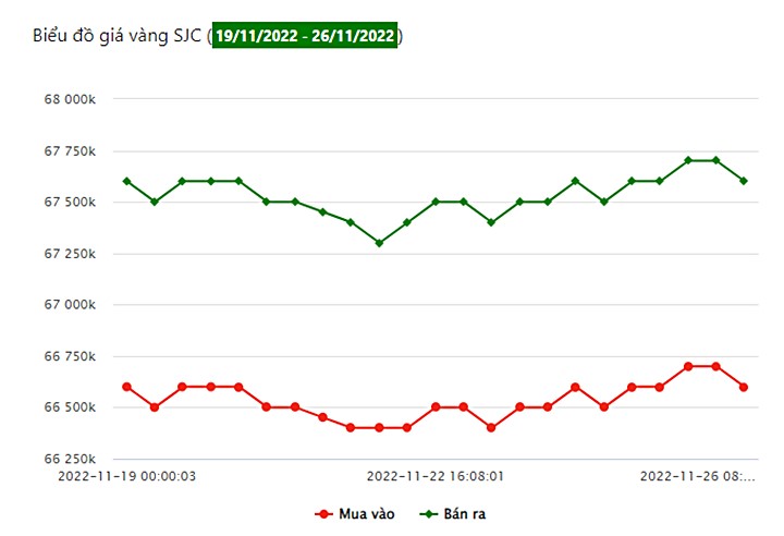 Biểu đồ giá vàng SJC tuần này (từ ngày 16/11 - 26/11/2022)