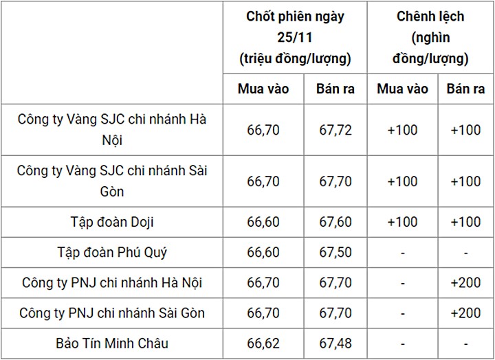 Giá vàng trong nước chốt phiên hôm qua 25/11