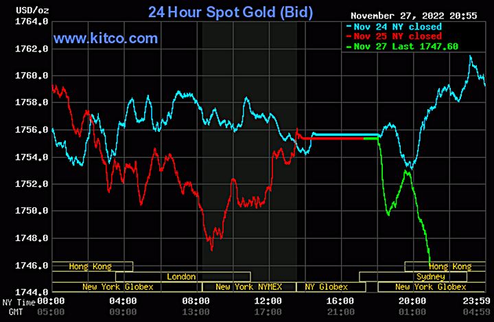 Biểu đồ giá vàng thế giới mới nhất hôm nay 28/11/2022 (tính đến 9h00). Ảnh Kitco