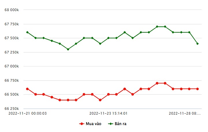 Biểu đồ giá vàng trong nước mới nhất hôm nay 28/11 tại Công ty SJC (tính đến 9h00)