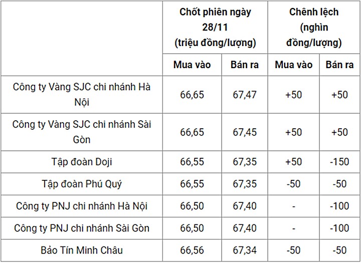 Giá vàng trong nước chốt phiên hôm qua 28/11/2022