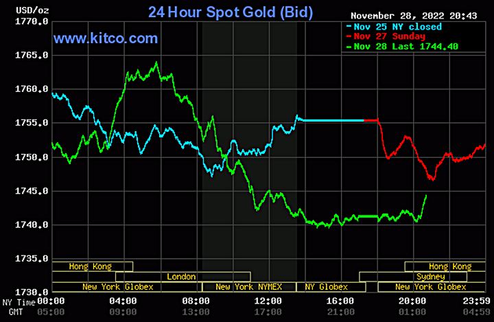 Biểu đồ giá vàng thế giới mới nhất hôm nay 29/11/2022 (tính đến 9h00). Ảnh Kitco