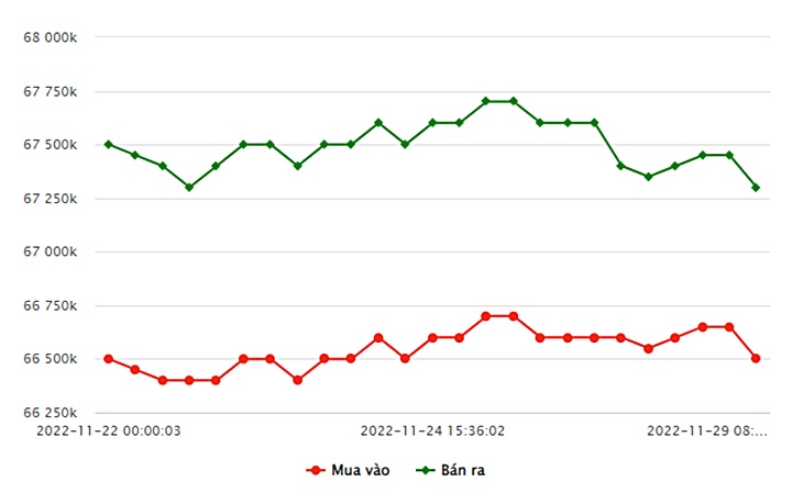 Biểu đồ giá vàng trong nước mới nhất hôm nay 29/11 tại Công ty SJC (tính đến 9h00)