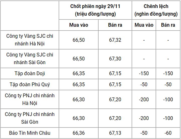 Giá vàng trong nước chốt phiên hôm qua 29/11/2022