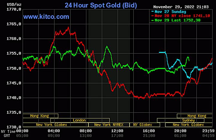 Biểu đồ giá vàng thế giới mới nhất hôm nay 30/11/2022 (tính đến 9h00). Ảnh Kitco