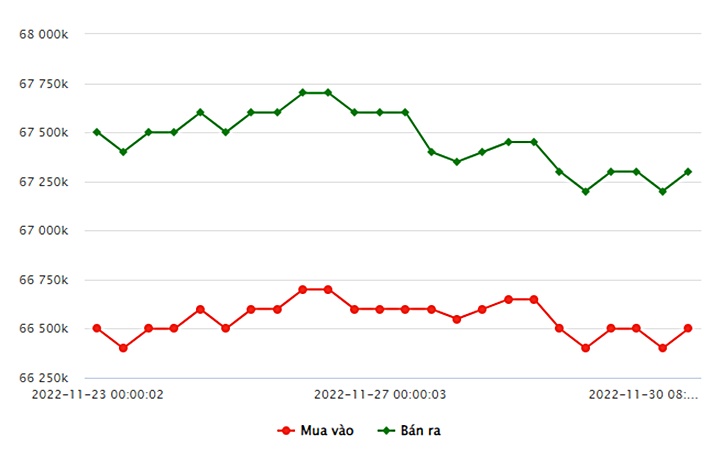 Biểu đồ giá vàng trong nước mới nhất hôm nay 30/11 tại Công ty SJC (tính đến 9h00)