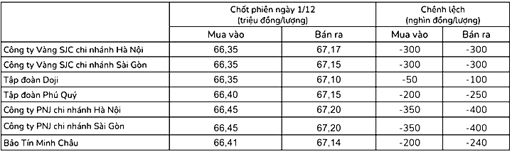 Giá vàng trong nước chốt phiên hôm qua 1/12/2022