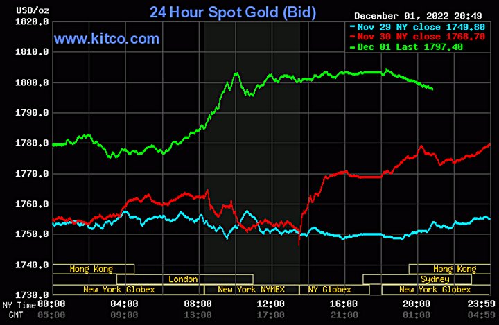 Biểu đồ giá vàng thế giới mới nhất hôm nay 2/12/2022 (tính đến 9h00). Ảnh Kitco
