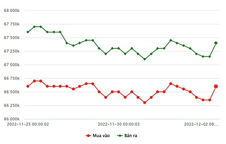 Biểu đồ giá vàng trong nước mới nhất hôm nay 2/12 tại Công ty SJC (tính đến 9h00)