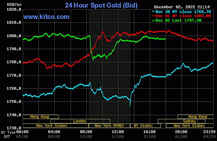Biểu đồ giá vàng thế giới mới nhất hôm nay 3/12/2022 (tính đến 9h00). Ảnh Kitco