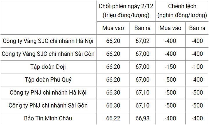 Giá vàng trong nước chốt phiên hôm qua 2/12