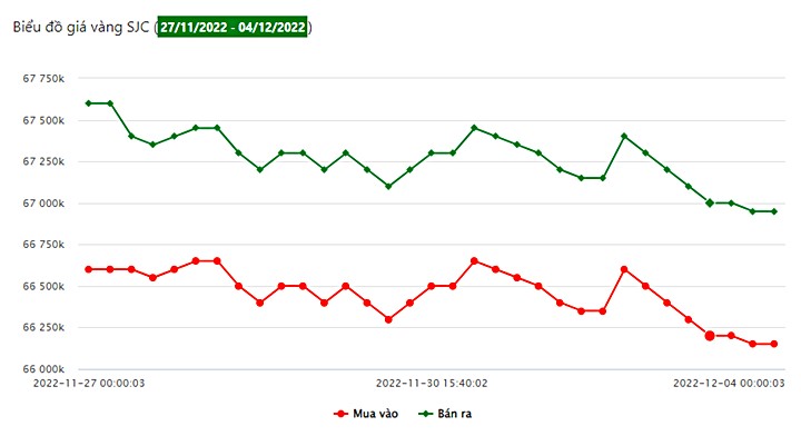 Biểu đồ giá vàng SJC tuần này (từ ngày 27/11 - 4/12/2022)
